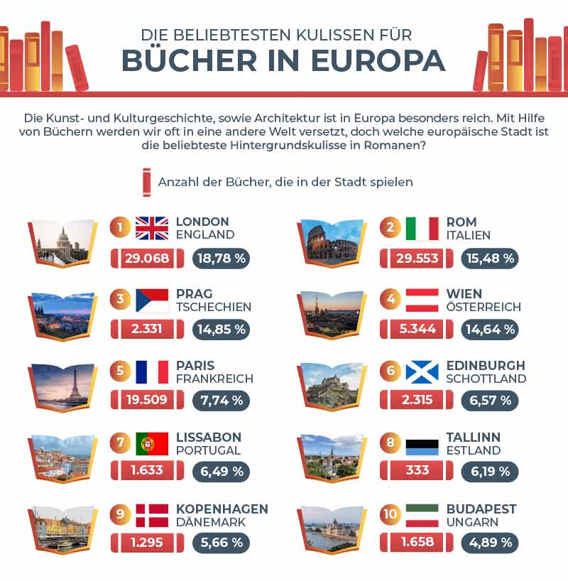 Die beliebtesten Schauplätze in Europa