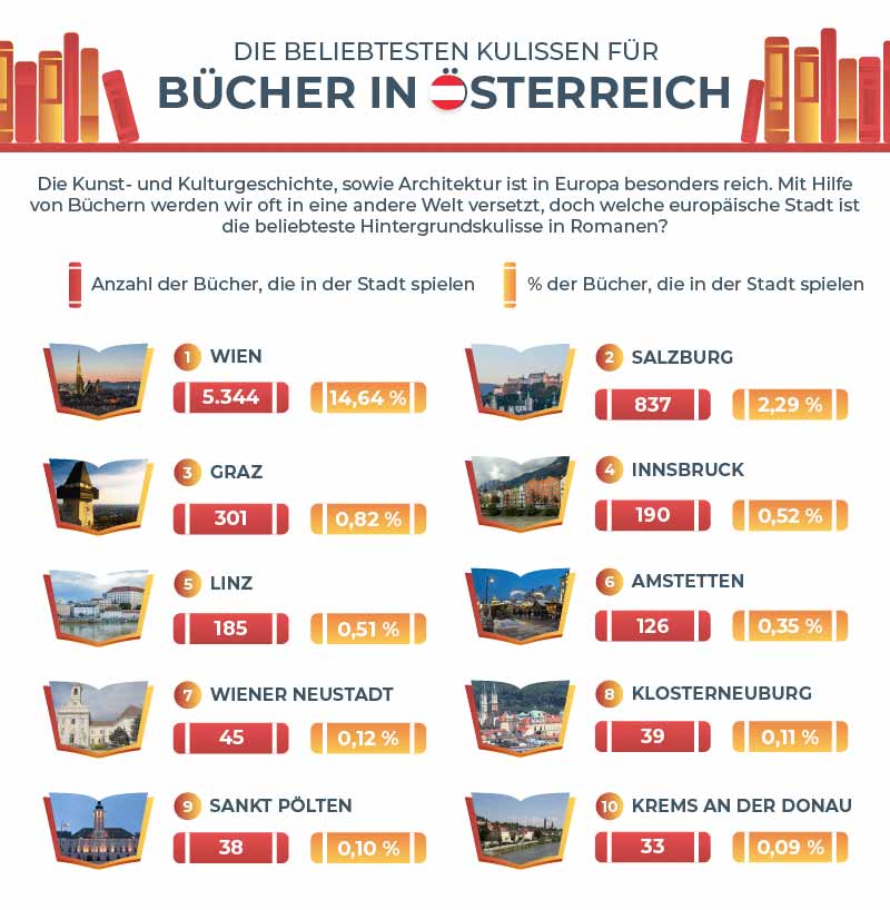 Die beliebtesten Schauplätze in Österreich