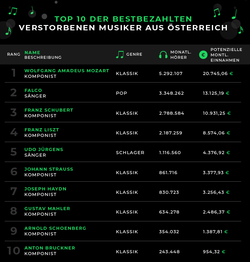 Die bestbezahlten österreichischen verstorbenen Musiker