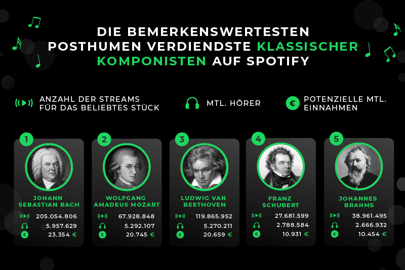 Die bestbezahlten verstorbenen Komponisten