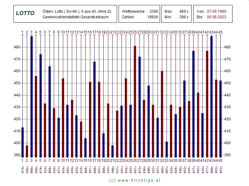 Häufigkeit der Lotto Gewinnzahlen bei 6 aus 45 seit 1986