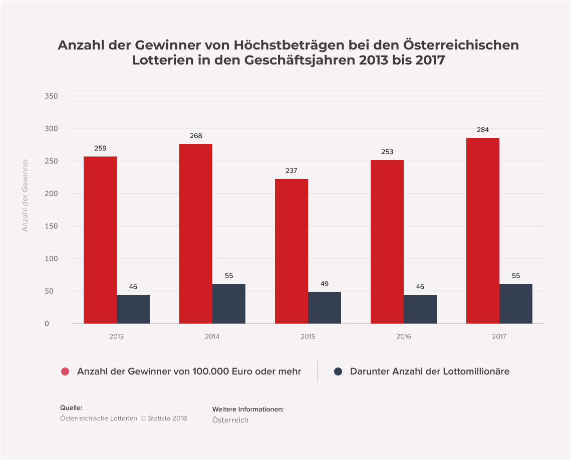 Glücksspiel & Sportwetten Marktentwicklung in Österreich: Nettoerlöse
(Bruttospielertrag) in Mio. Euro.