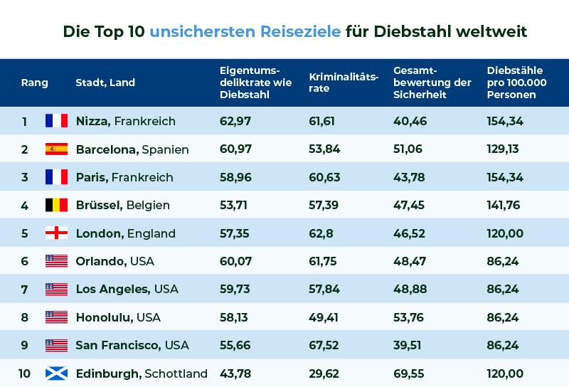 Die 10 unsichersten Reiseziele für Touristen